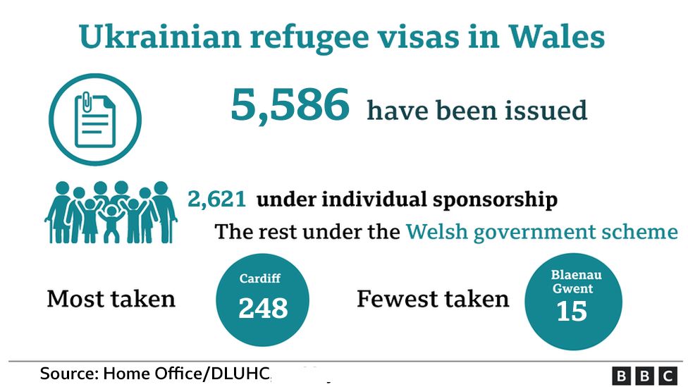 Graphic on Ukraine refugees in Wales