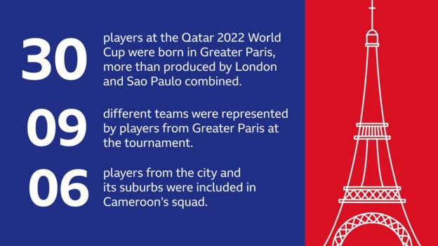 An infographic showing the facts that 30 players from Greater Paris played at Qatar 2022, representing nine different teams with six players for Paris in the Cameroon squad