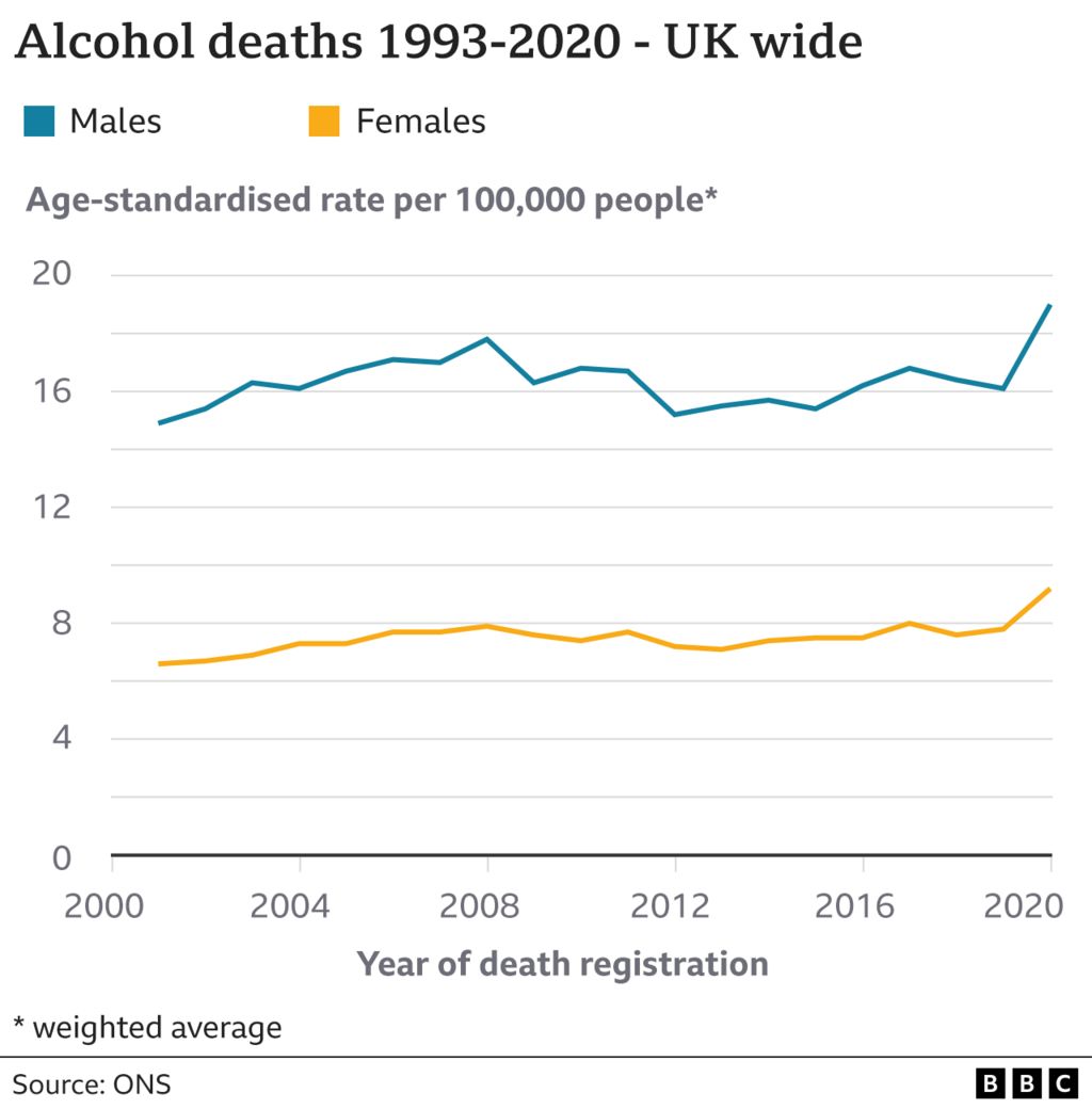 Graph of alcohol deaths 1993-2020 - UK-wide